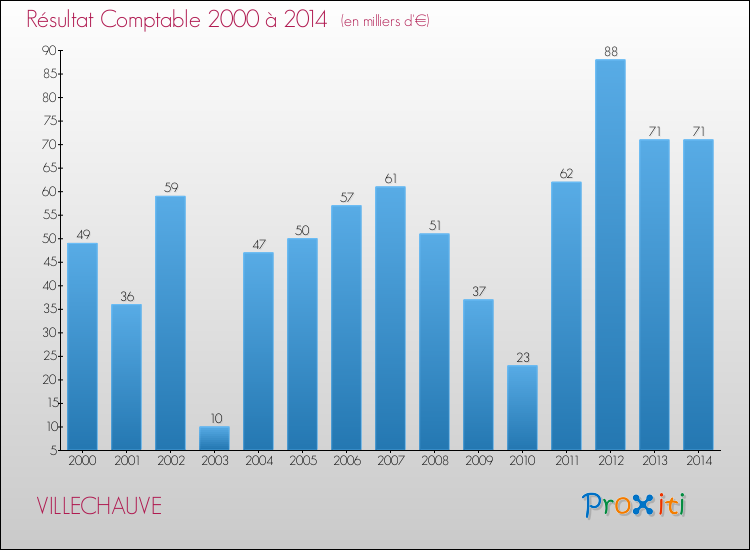 Evolution du résultat comptable pour la commune de VILLECHAUVE de 2000 à 2014 Evolution du résultat comptable pour VILLECHAUVE de 2000 à 2014