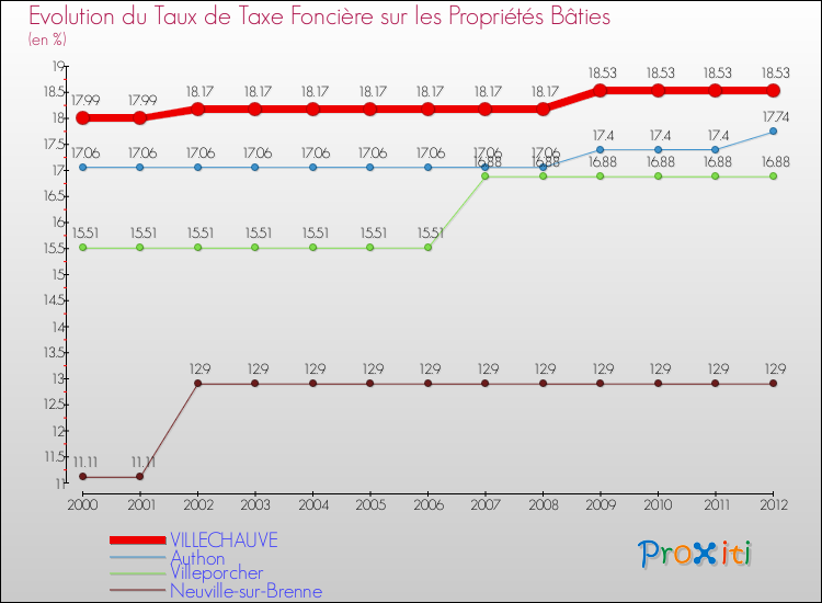 Evolution du taux de la taxe foncière sur le bati pour VILLECHAUVE et les communes proches de 2000 à 2012 Comparaison des taux de taxe foncière sur le bati pour VILLECHAUVE et les communes voisines de 2000 à 2012
