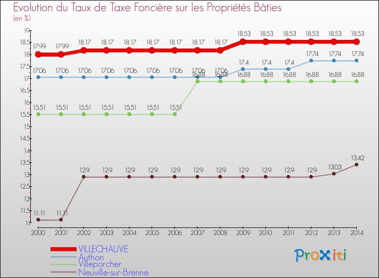 Evolution du taux de la taxe foncière sur le bati pour VILLECHAUVE et les communes proches de 2000 à 2014 Comparaison des taux de taxe foncière sur le bati pour VILLECHAUVE et les communes voisines de 2000 à 2014
