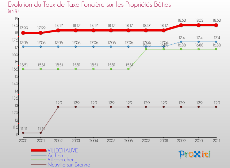 Evolution du taux de la taxe foncière sur le bati pour VILLECHAUVE et les communes proches Comparaison des taux de taxe foncière sur le bati pour VILLECHAUVE et les communes voisines