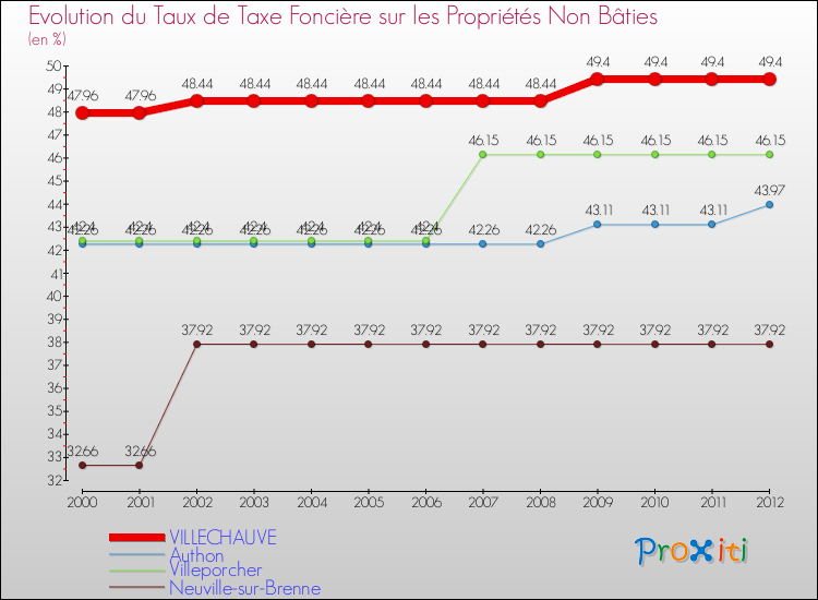 Evolution du taux de la taxe foncière sur les immeubles et terrains non batis pour VILLECHAUVE et les communes proches de 2000 à 2012 Comparaison des taux de la taxe foncière sur les immeubles et terrains non batis pour VILLECHAUVE et les communes voisines de 2000 à 2012