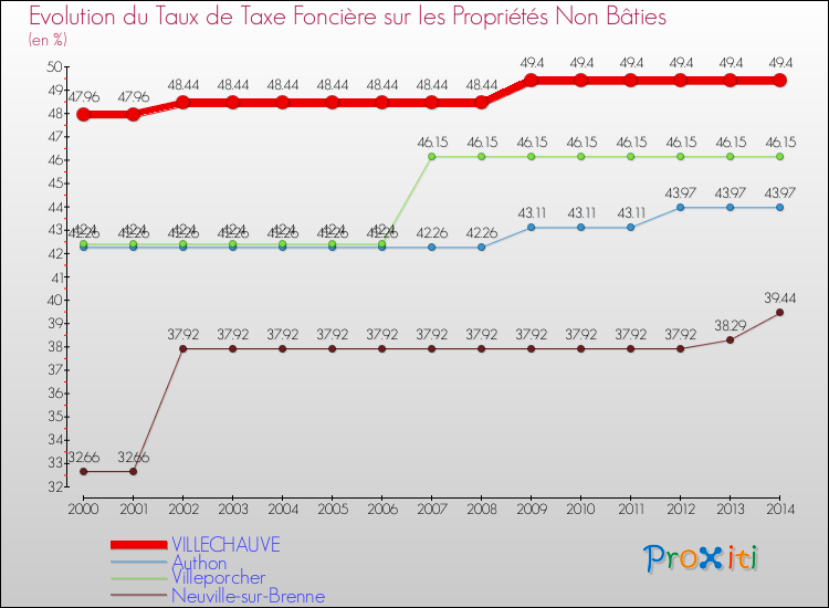 Evolution du taux de la taxe foncière sur les immeubles et terrains non batis pour VILLECHAUVE et les communes proches de 2000 à 2014 Comparaison des taux de la taxe foncière sur les immeubles et terrains non batis pour VILLECHAUVE et les communes voisines de 2000 à 2014