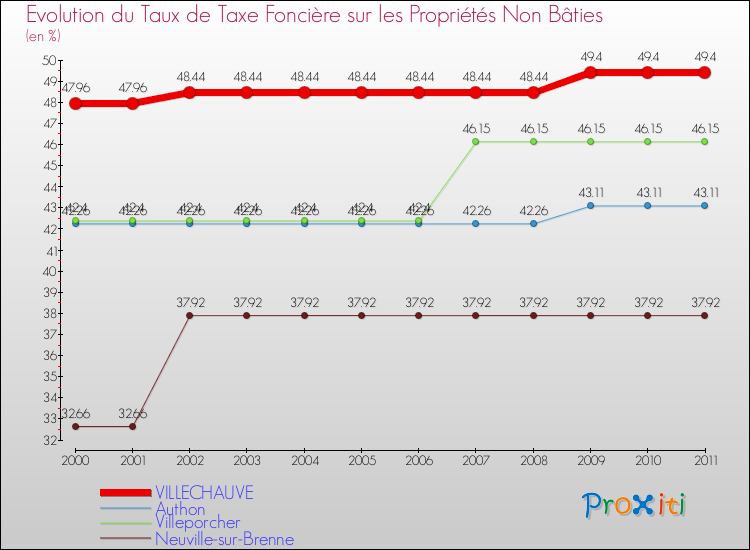 Evolution du taux de la taxe foncière sur les immeubles et terrains non batis pour VILLECHAUVE et les communes proches Comparaison des taux de la taxe foncière sur les immeubles et terrains non batis pour VILLECHAUVE et les communes voisines