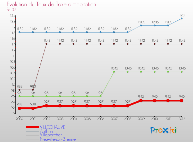 Evolution du taux de la taxe d'habitation pour VILLECHAUVE et les communes proches Comparaison des taux de la taxe d'habitation pour VILLECHAUVE et les communes voisines
