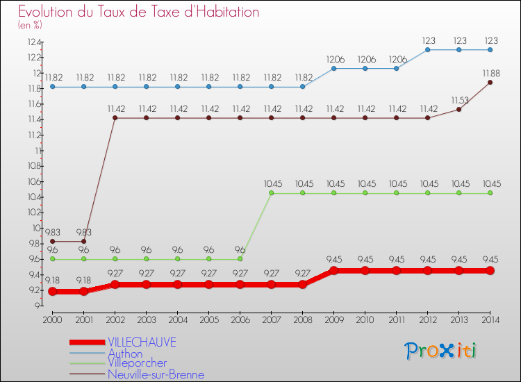 Evolution du taux de la taxe d'habitation pour VILLECHAUVE et les communes proches de 2000 à 2014 Comparaison des taux de la taxe d'habitation pour VILLECHAUVE et les communes voisines de 2000 à 2014