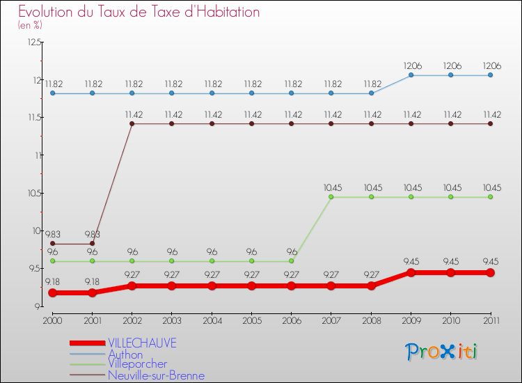 Evolution du taux de la taxe d'habitation pour VILLECHAUVE et les communes proches Comparaison des taux de la taxe d'habitation pour VILLECHAUVE et les communes voisines