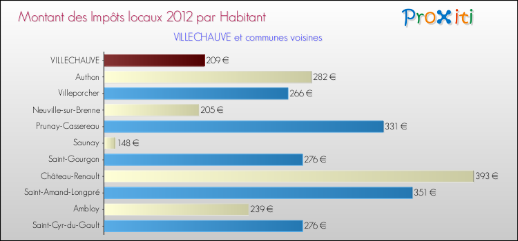 Montant des impôts locaux par Habitant pour VILLECHAUVE et les communes proches Comparaison des impôts locaux par habitant pour VILLECHAUVE et les communes voisines