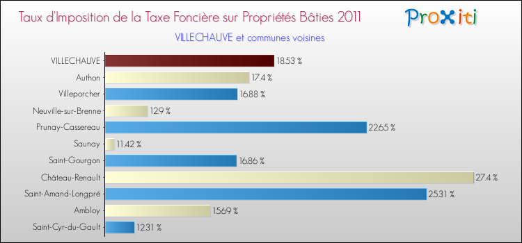 Taux d'imposition de la taxe foncière sur le bati 2011 pour VILLECHAUVE et les communes proches Comparaison des taux d'imposition de la taxe foncière sur le bati 2011 pour VILLECHAUVE et les communes voisines