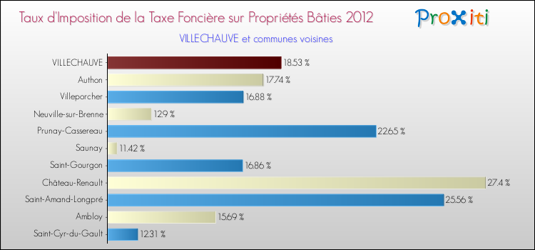 Taux d'imposition de la taxe foncière sur le bati 2012 pour VILLECHAUVE et les communes proches Comparaison des taux d'imposition de la taxe foncière sur le bati 2012 pour VILLECHAUVE et les communes voisines