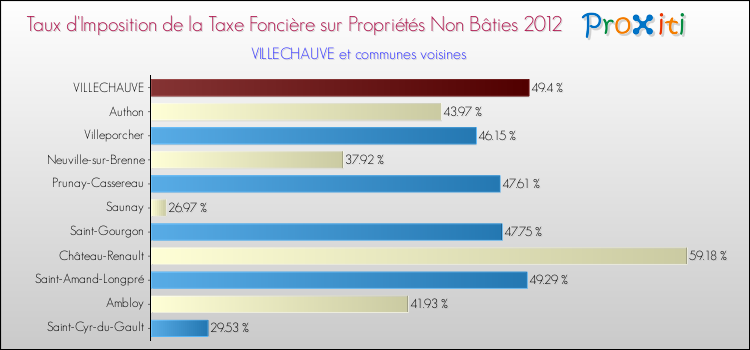 Taux d'imposition de la taxe foncière sur les immeubles et terrains non batis 2012 pour VILLECHAUVE et les communes proches Comparaison des taux d'imposition de la taxe foncière sur les immeubles et terrains non batis 2012 pour VILLECHAUVE et les communes voisines