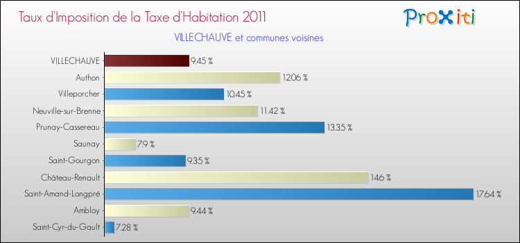 Taux d'imposition de la taxe d'habitation 2011 pour VILLECHAUVE et les communes proches Comparaison des taux d'imposition de la taxe d'habitation 2011 pour VILLECHAUVE et les communes voisines