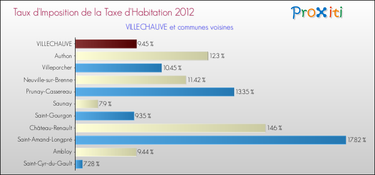 Taux d'imposition de la taxe d'habitation 2012 pour VILLECHAUVE et les communes proches Comparaison des taux d'imposition de la taxe d'habitation 2012 pour VILLECHAUVE et les communes voisines