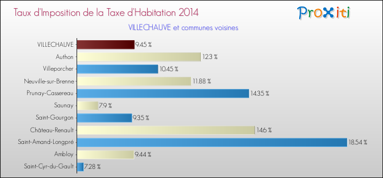 Taux d'imposition de la taxe d'habitation 2014 pour VILLECHAUVE et les communes proches Comparaison des taux d'imposition de la taxe d'habitation 2014 pour VILLECHAUVE et les communes voisines