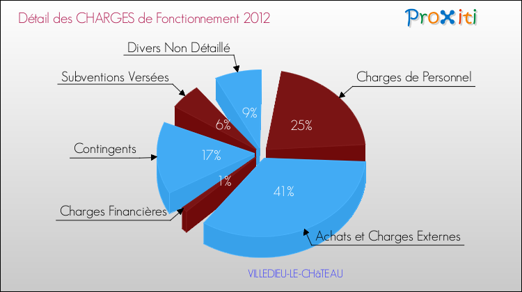 Décomposition des Charges de Fonctionnement 2012 de la commune de VILLEDIEU-LE-CHâTEAU Charges de Fonctionnement 2012 pour la commune de VILLEDIEU-LE-CHâTEAU