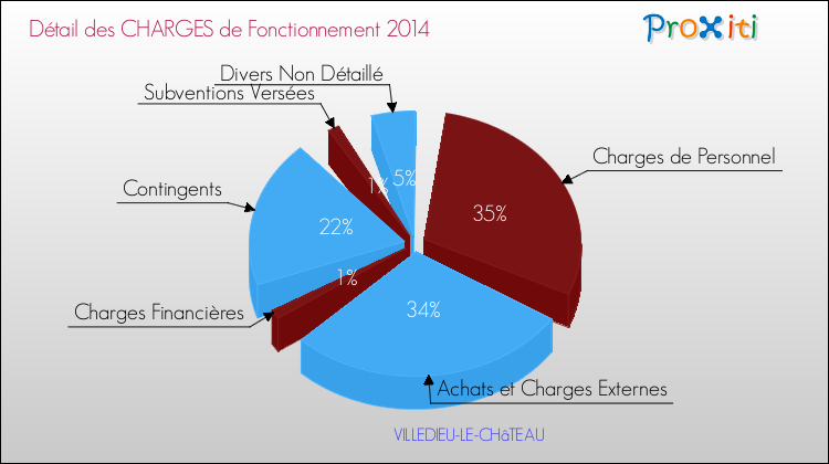 Décomposition des Charges de Fonctionnement 2014 de la commune de VILLEDIEU-LE-CHâTEAU Charges de Fonctionnement 2014 pour la commune de VILLEDIEU-LE-CHâTEAU