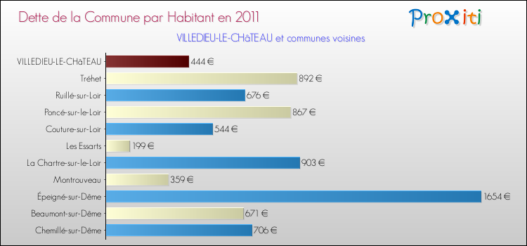 Dette par habitant de la commune en 2011 pour VILLEDIEU-LE-CHâTEAU et les communes proches Comparaison de la dette par habitant de la commune en 2011 pour VILLEDIEU-LE-CHâTEAU et les communes voisines