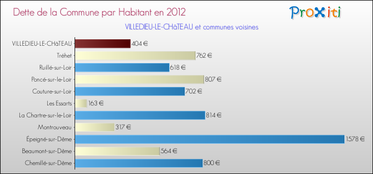 Dette par habitant de la commune en 2012 pour VILLEDIEU-LE-CHâTEAU et les communes proches Comparaison de la dette par habitant de la commune en 2012 pour VILLEDIEU-LE-CHâTEAU et les communes voisines
