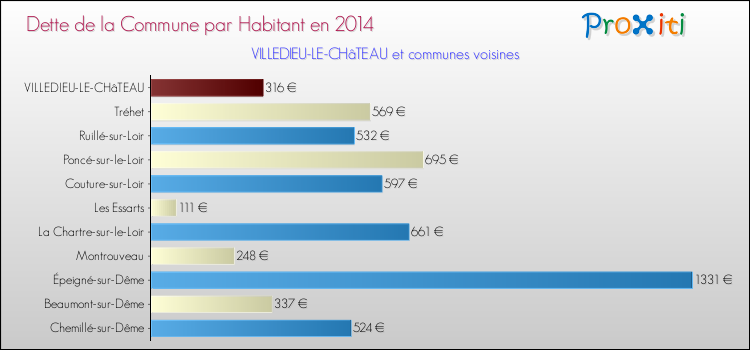 Dette par habitant de la commune en 2014 pour VILLEDIEU-LE-CHâTEAU et les communes proches Comparaison de la dette par habitant de la commune en 2014 pour VILLEDIEU-LE-CHâTEAU et les communes voisines