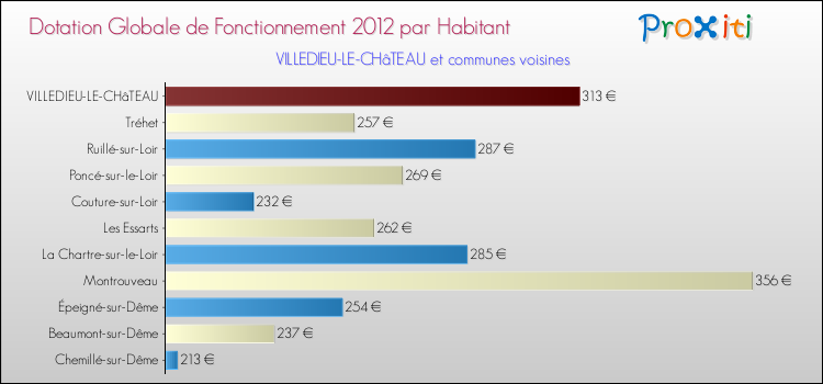 Montant des dotations globales de fonctionnement DGF par Habitant pour VILLEDIEU-LE-CHâTEAU et les communes proches Comparaison des des dotations globales de fonctionnement DGF par habitant pour VILLEDIEU-LE-CHâTEAU et les communes voisines