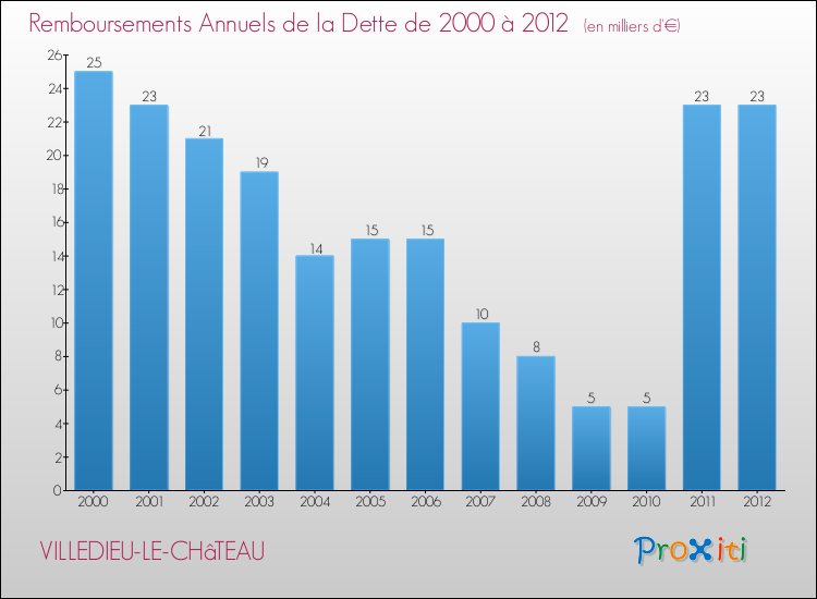 Evolution de l'annuité de la dette pour la commune de VILLEDIEU-LE-CHâTEAU de 2000 à 2012 Annuités de la dette pour VILLEDIEU-LE-CHâTEAU de 2000 à 2012