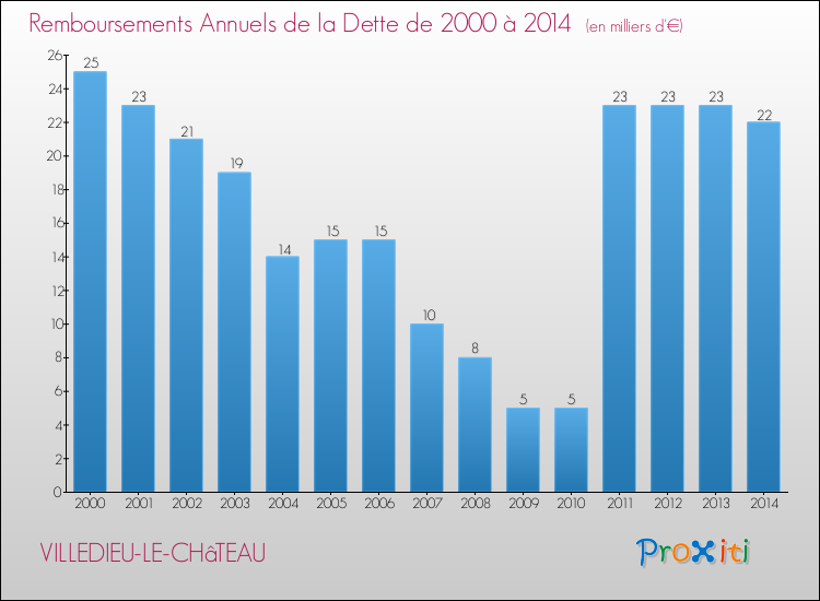 Evolution de l'annuité de la dette pour la commune de VILLEDIEU-LE-CHâTEAU de 2000 à 2014 Annuités de la dette pour VILLEDIEU-LE-CHâTEAU de 2000 à 2014