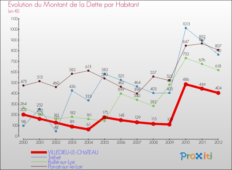 Evolution de la dette par habitant pour la commune de VILLEDIEU-LE-CHâTEAU et les communes proches de 2000 à 2012 Comparaison de la dette par habitant pour VILLEDIEU-LE-CHâTEAU et les communes voisines de 2000 à 2012