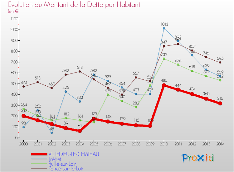 Evolution de la dette par habitant pour la commune de VILLEDIEU-LE-CHâTEAU et les communes proches de 2000 à 2014 Comparaison de la dette par habitant pour VILLEDIEU-LE-CHâTEAU et les communes voisines de 2000 à 2014