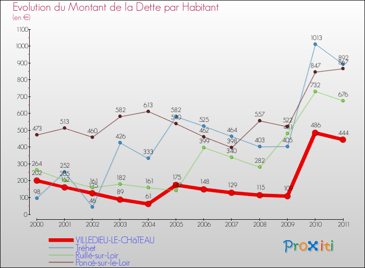 Evolution de la dette par habitant pour la commune de VILLEDIEU-LE-CHâTEAU et les communes proches Comparaison de la dette par habitant pour VILLEDIEU-LE-CHâTEAU et les communes voisines