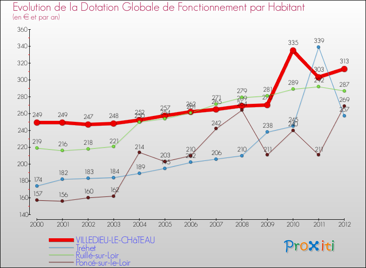 Evolution et montant de la dotation globale de fonctionnement par Habitant pour VILLEDIEU-LE-CHâTEAU et les communes proches Comparaison des dotations globales de fonctionnement par habitant pour VILLEDIEU-LE-CHâTEAU et les communes voisines