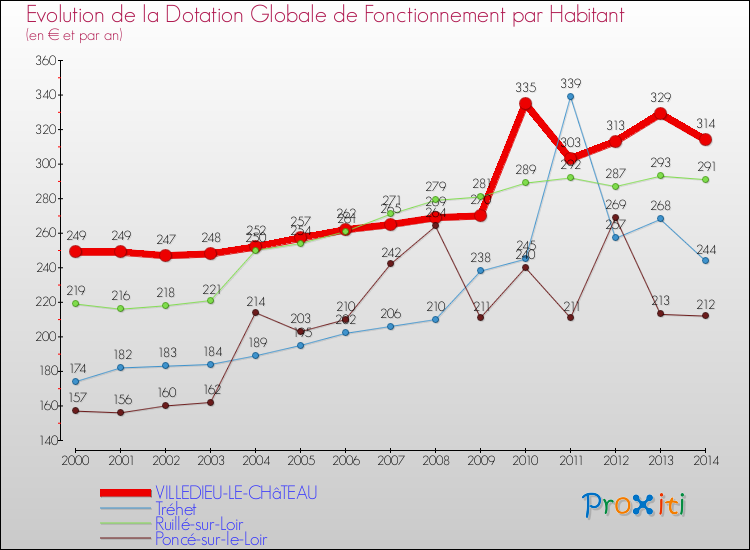 Evolution et montant de la dotation globale de fonctionnement par Habitant pour VILLEDIEU-LE-CHâTEAU et les communes proches de 2000 à 2014. Comparaison des dotations globales de fonctionnement par habitant pour VILLEDIEU-LE-CHâTEAU et les communes voisines de 2000 à 2014.