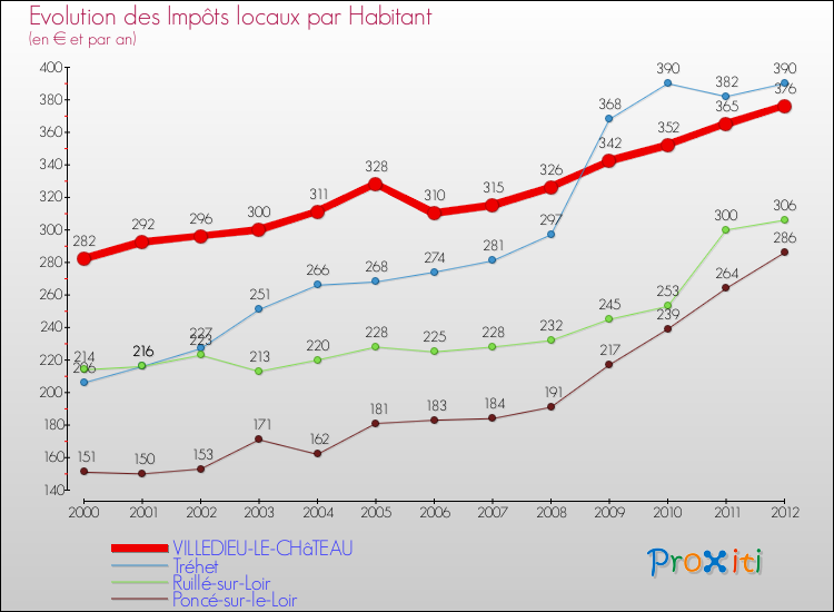 Evolution et montant des impôts locaux par Habitant pour VILLEDIEU-LE-CHâTEAU et les communes proches Comparaison des impôts locaux par habitant pour VILLEDIEU-LE-CHâTEAU et les communes voisines