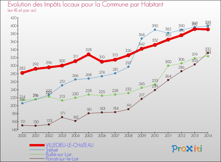 Evolution et montant des impôts locaux par Habitant pour VILLEDIEU-LE-CHâTEAU et les communes proches de 2000 à 2014 Comparaison des impôts locaux par habitant pour VILLEDIEU-LE-CHâTEAU et les communes voisines de 2000 à 2014