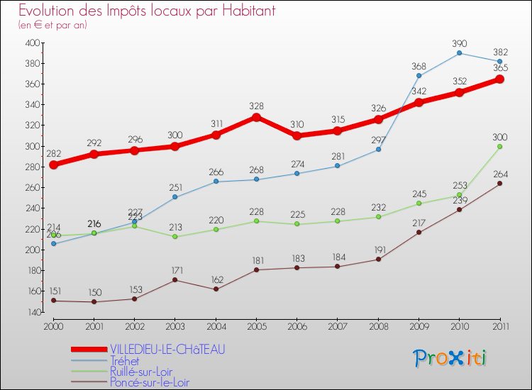 Evolution et montant des impôts locaux par Habitant pour VILLEDIEU-LE-CHâTEAU et les communes proches Comparaison des impôts locaux par habitant pour VILLEDIEU-LE-CHâTEAU et les communes voisines