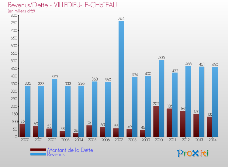 Evolution comparée de la dette et des revenus pour la commune de VILLEDIEU-LE-CHâTEAU de 2000 à 2014 Comparaison de la dette et des revenus pour VILLEDIEU-LE-CHâTEAU de 2000 à 2014