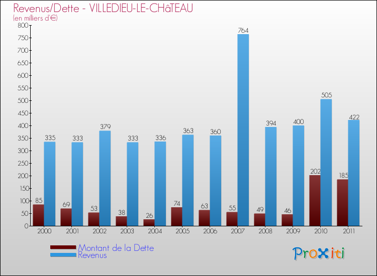 Evolution comparée de la dette et des revenus pour la commune de VILLEDIEU-LE-CHâTEAU de 2000 à 2011 Comparaison de la dette et des revenus pour VILLEDIEU-LE-CHâTEAU de 2000 à 2011