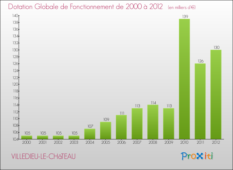 Evolution du montant de la Dotation Globale de Fonctionnement pour la commune de VILLEDIEU-LE-CHâTEAU de 2000 à 2012 Evolution du montant de la Dotation Globale de Fonctionnement pour VILLEDIEU-LE-CHâTEAU de 2000 à 2012