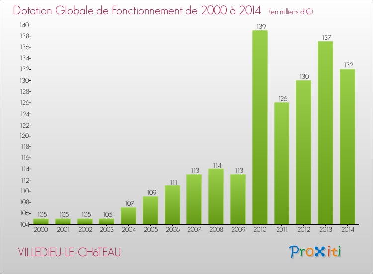 Evolution du montant de la Dotation Globale de Fonctionnement pour la commune de VILLEDIEU-LE-CHâTEAU de 2000 à 2014 Evolution du montant de la Dotation Globale de Fonctionnement pour VILLEDIEU-LE-CHâTEAU de 2000 à 2014