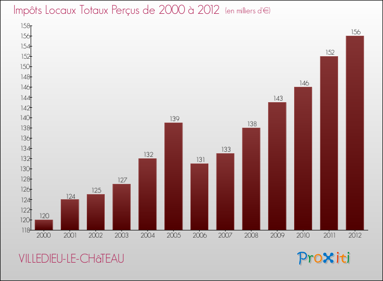 Evolution des Impôts Locaux pour la commune de VILLEDIEU-LE-CHâTEAU de 2000 à 2012 Evolution des Impôts Locaux pour VILLEDIEU-LE-CHâTEAU de 2000 à 2012