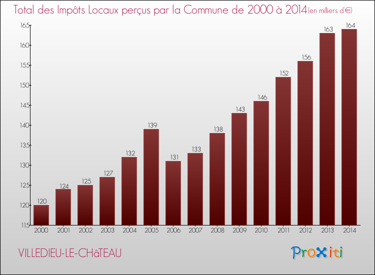 Evolution des Impôts Locaux pour la commune de VILLEDIEU-LE-CHâTEAU de 2000 à 2014 Evolution des Impôts Locaux pour VILLEDIEU-LE-CHâTEAU de 2000 à 2014