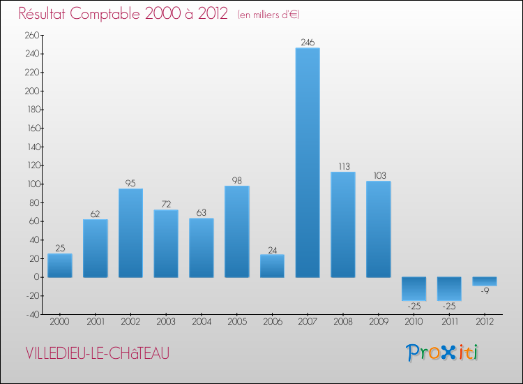 Evolution du résultat comptable pour la commune de VILLEDIEU-LE-CHâTEAU de 2000 à 2012 Evolution du résultat comptable pour VILLEDIEU-LE-CHâTEAU de 2000 à 2012