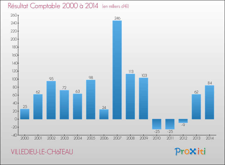 Evolution du résultat comptable pour la commune de VILLEDIEU-LE-CHâTEAU de 2000 à 2014 Evolution du résultat comptable pour VILLEDIEU-LE-CHâTEAU de 2000 à 2014