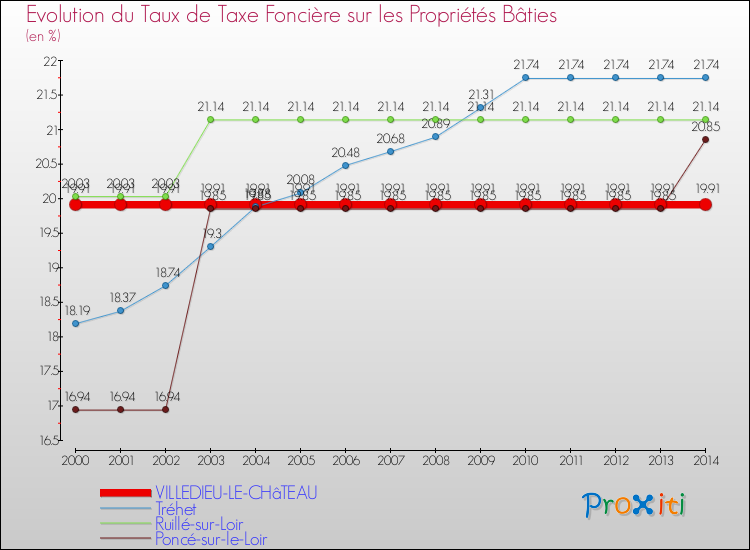 Evolution du taux de la taxe foncière sur le bati pour VILLEDIEU-LE-CHâTEAU et les communes proches de 2000 à 2014 Comparaison des taux de taxe foncière sur le bati pour VILLEDIEU-LE-CHâTEAU et les communes voisines de 2000 à 2014