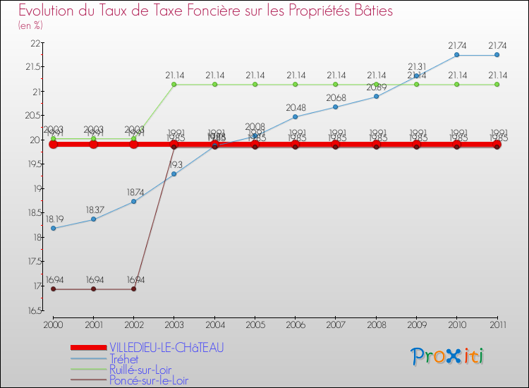 Evolution du taux de la taxe foncière sur le bati pour VILLEDIEU-LE-CHâTEAU et les communes proches Comparaison des taux de taxe foncière sur le bati pour VILLEDIEU-LE-CHâTEAU et les communes voisines