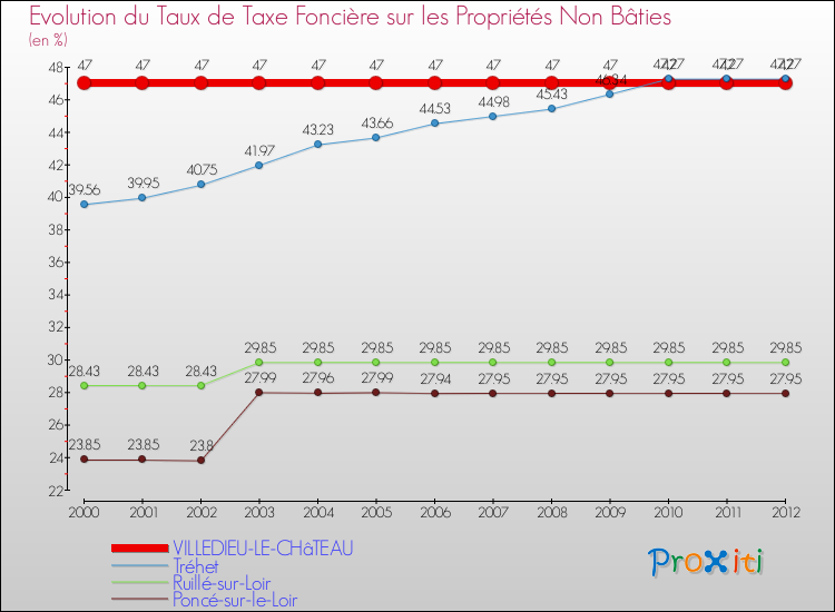 Evolution du taux de la taxe foncière sur les immeubles et terrains non batis pour VILLEDIEU-LE-CHâTEAU et les communes proches de 2000 à 2012 Comparaison des taux de la taxe foncière sur les immeubles et terrains non batis pour VILLEDIEU-LE-CHâTEAU et les communes voisines de 2000 à 2012