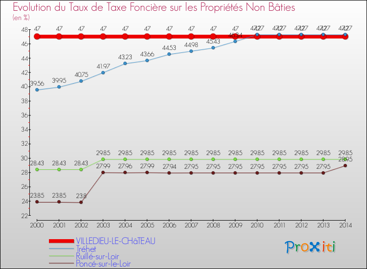 Evolution du taux de la taxe foncière sur les immeubles et terrains non batis pour VILLEDIEU-LE-CHâTEAU et les communes proches de 2000 à 2014 Comparaison des taux de la taxe foncière sur les immeubles et terrains non batis pour VILLEDIEU-LE-CHâTEAU et les communes voisines de 2000 à 2014