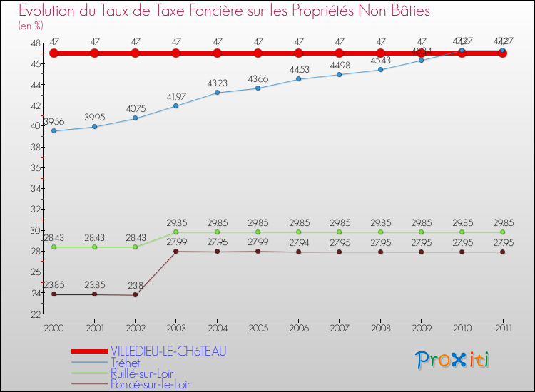 Evolution du taux de la taxe foncière sur les immeubles et terrains non batis pour VILLEDIEU-LE-CHâTEAU et les communes proches Comparaison des taux de la taxe foncière sur les immeubles et terrains non batis pour VILLEDIEU-LE-CHâTEAU et les communes voisines