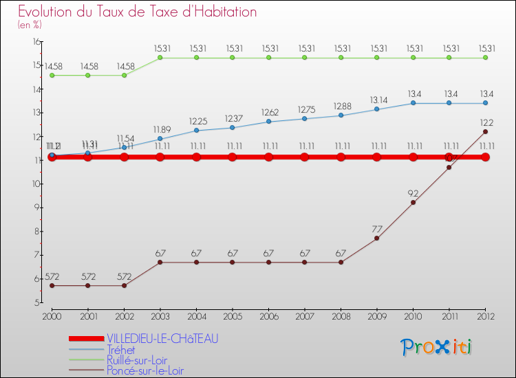 Evolution du taux de la taxe d'habitation pour VILLEDIEU-LE-CHâTEAU et les communes proches Comparaison des taux de la taxe d'habitation pour VILLEDIEU-LE-CHâTEAU et les communes voisines
