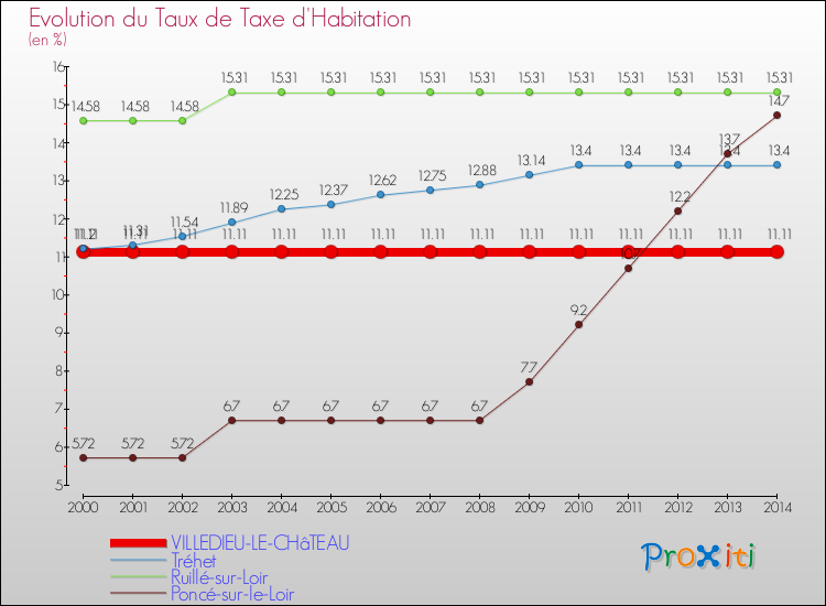 Evolution du taux de la taxe d'habitation pour VILLEDIEU-LE-CHâTEAU et les communes proches de 2000 à 2014 Comparaison des taux de la taxe d'habitation pour VILLEDIEU-LE-CHâTEAU et les communes voisines de 2000 à 2014