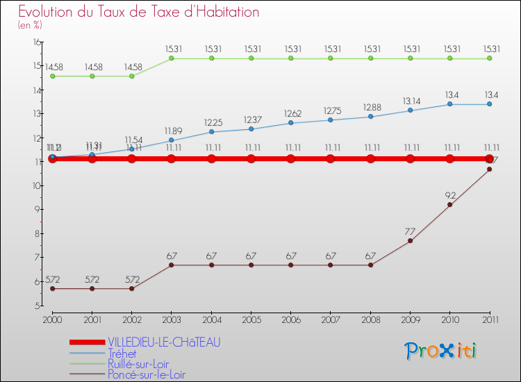 Evolution du taux de la taxe d'habitation pour VILLEDIEU-LE-CHâTEAU et les communes proches Comparaison des taux de la taxe d'habitation pour VILLEDIEU-LE-CHâTEAU et les communes voisines