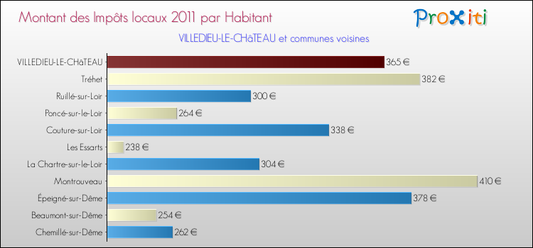 Montant des impôts locaux par Habitant pour VILLEDIEU-LE-CHâTEAU et les communes proches Comparaison des impôts locaux par habitant pour VILLEDIEU-LE-CHâTEAU et les communes voisines